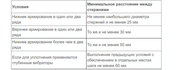 Схема армирования ленточного фундамента