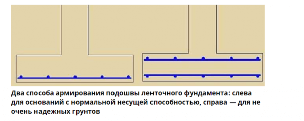 Процедура армирования подошвы фундамента